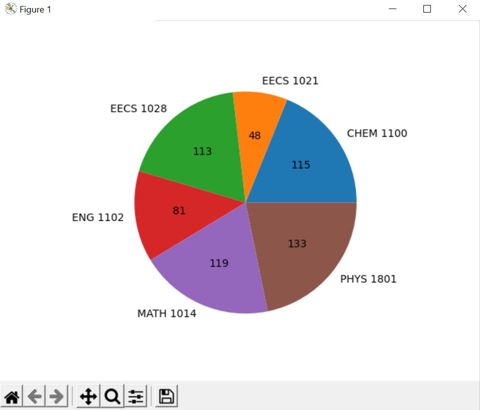 Pie chart showing which courses consumed more time